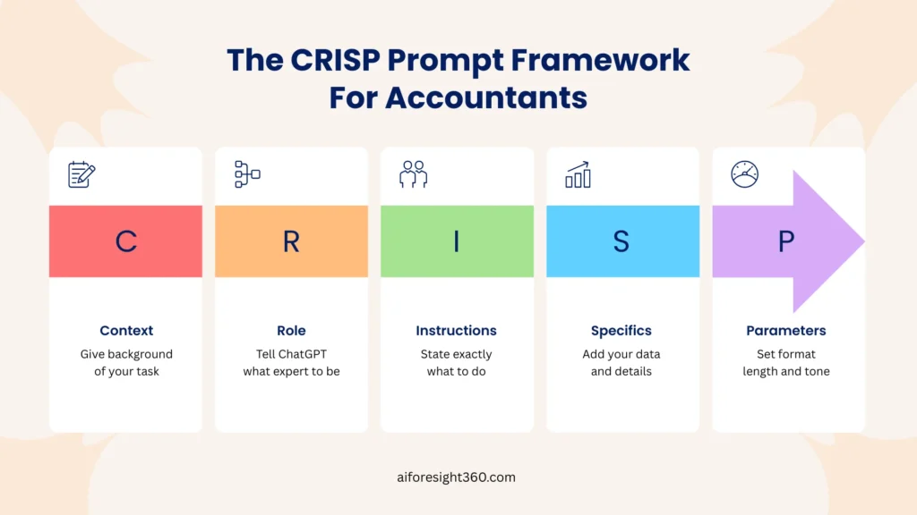 The CRISP Prompt Framework
For Accountants