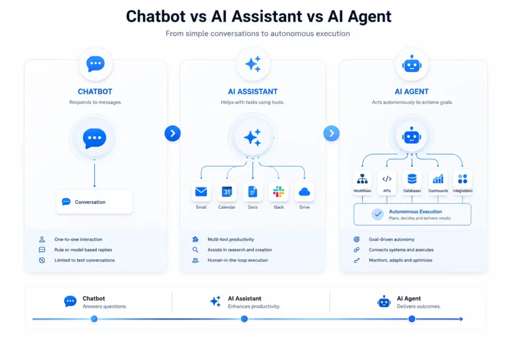AI Agent vs AI Assistant vs Chatbot