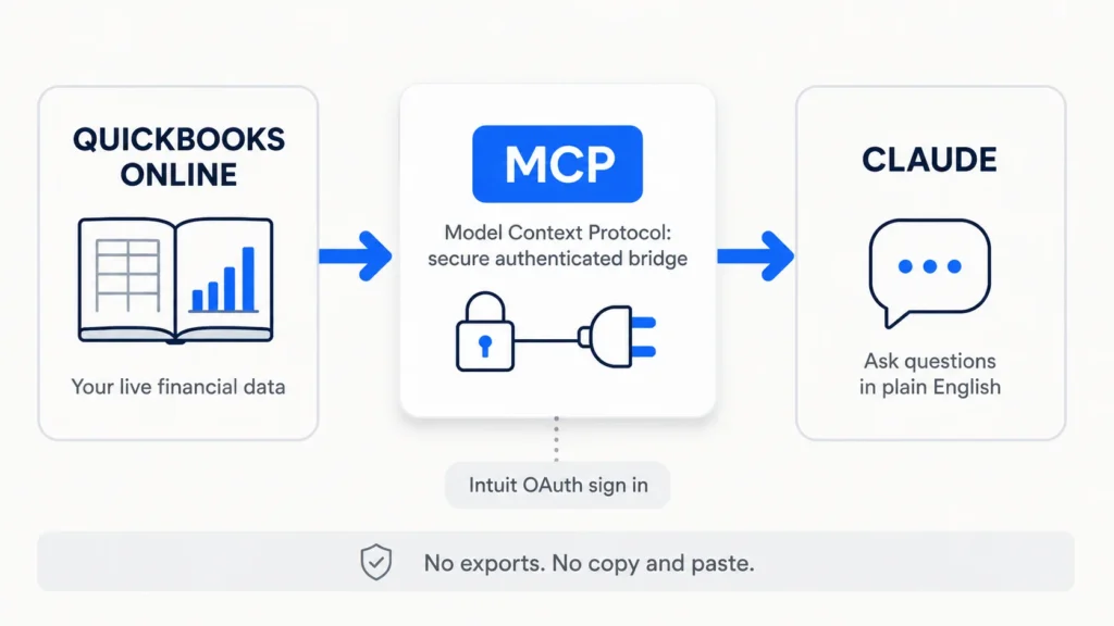 Diagram showing how Claude connects to QuickBooks Online through Model Context Protocol and Intuit OAuth authentication
