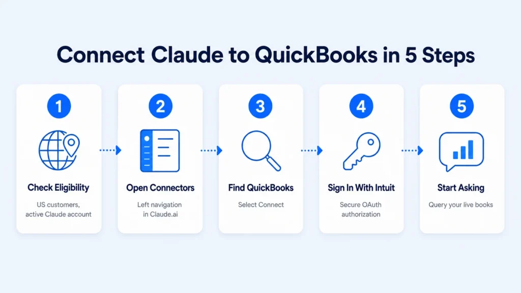 Five step visual guide to connecting the QuickBooks connector to Claude from the Connectors panel
