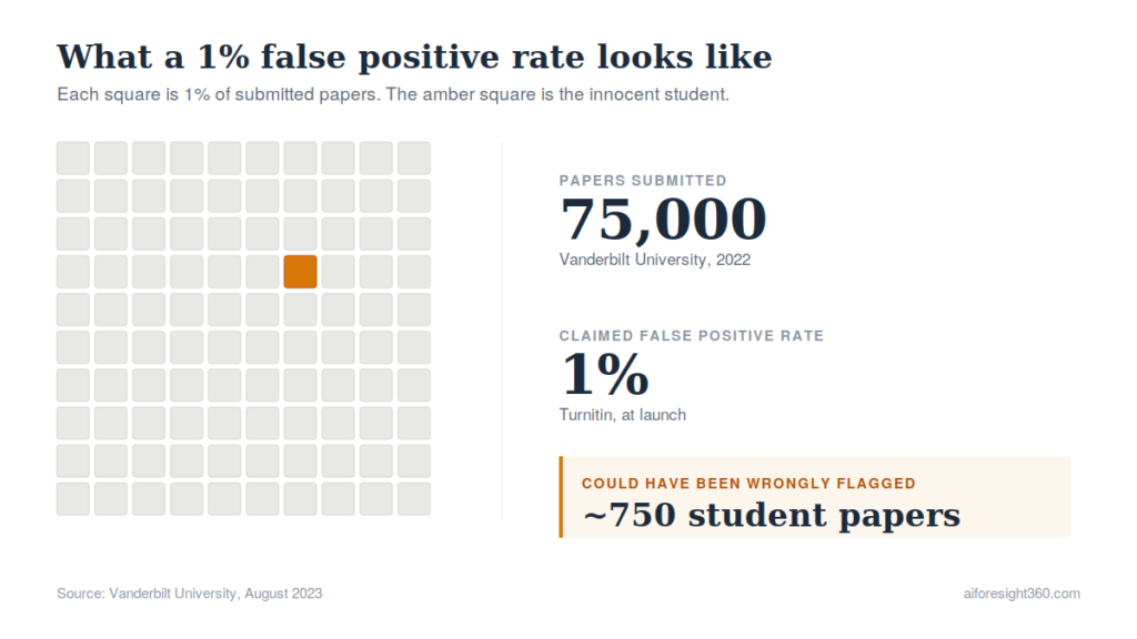 Chart showing a 1 percent false positive rate flagging 750 out of 75,000 student papers at Vanderbilt