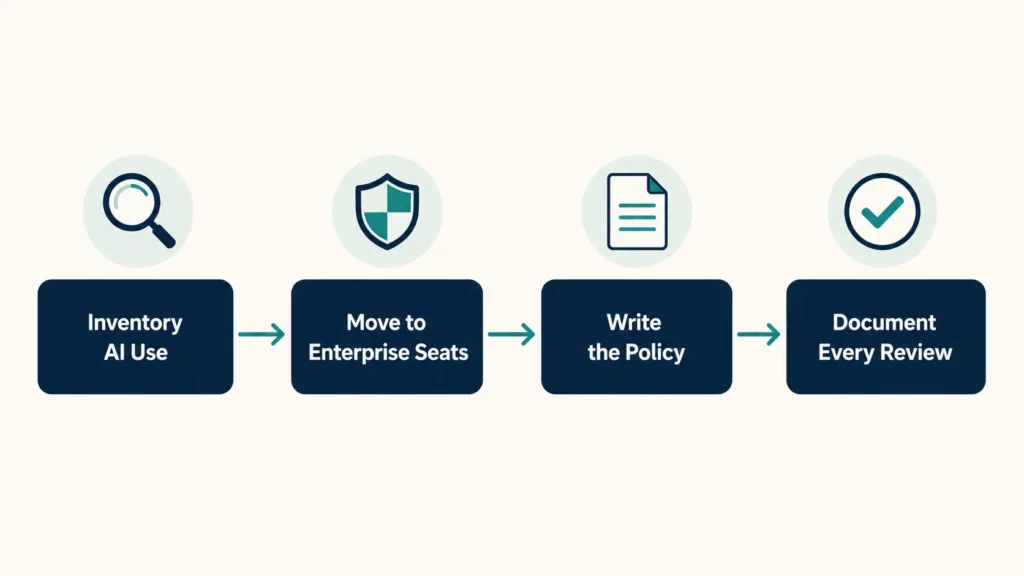 Four step workflow for bringing a tax firm into compliance with IRS AI guidelines