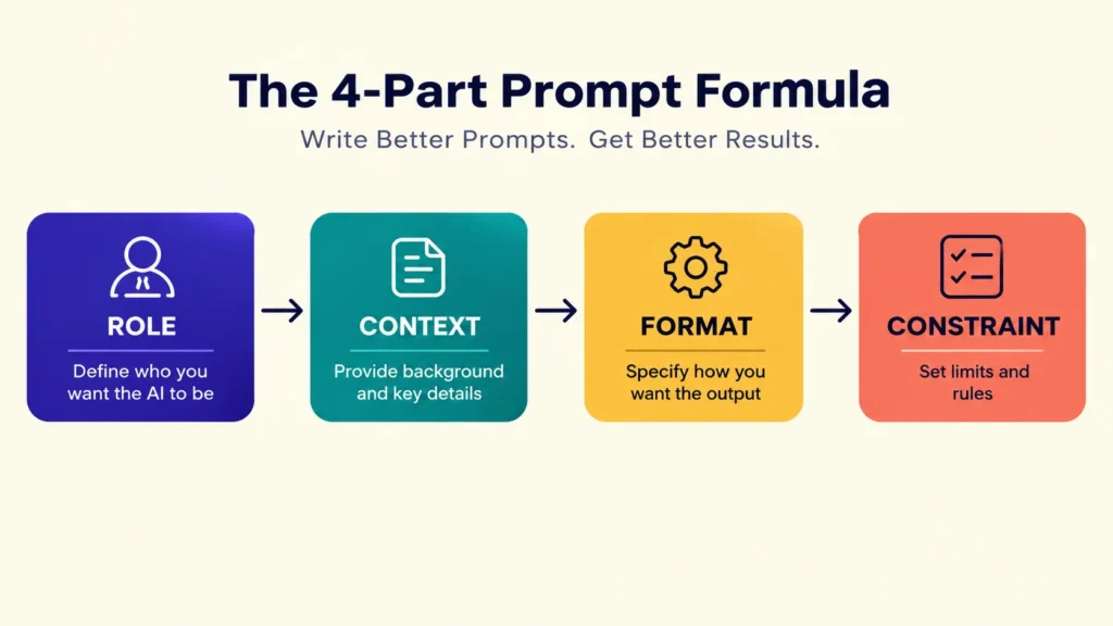 Four part prompt formula showing role, context, format and constraint