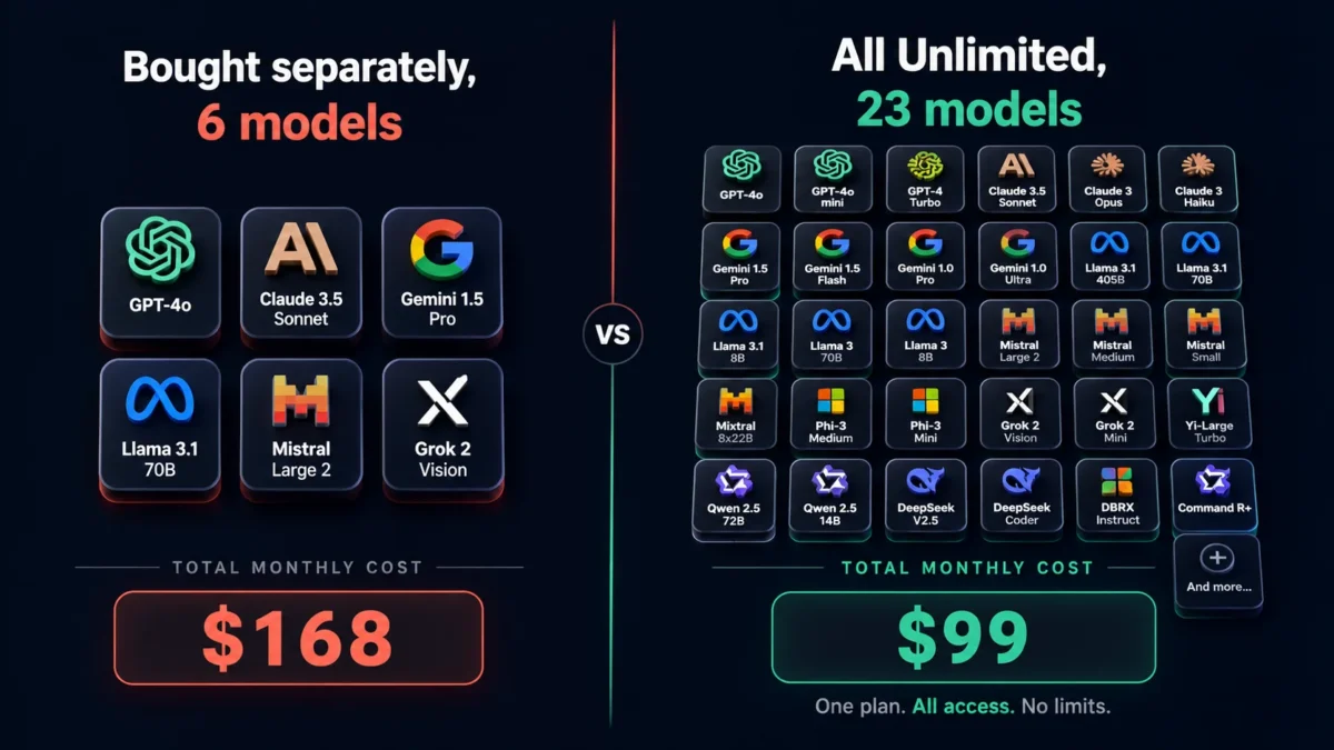 Higgsfield All Unlimited at 99 dollars covering 23 models versus 168 dollars for six bought separately