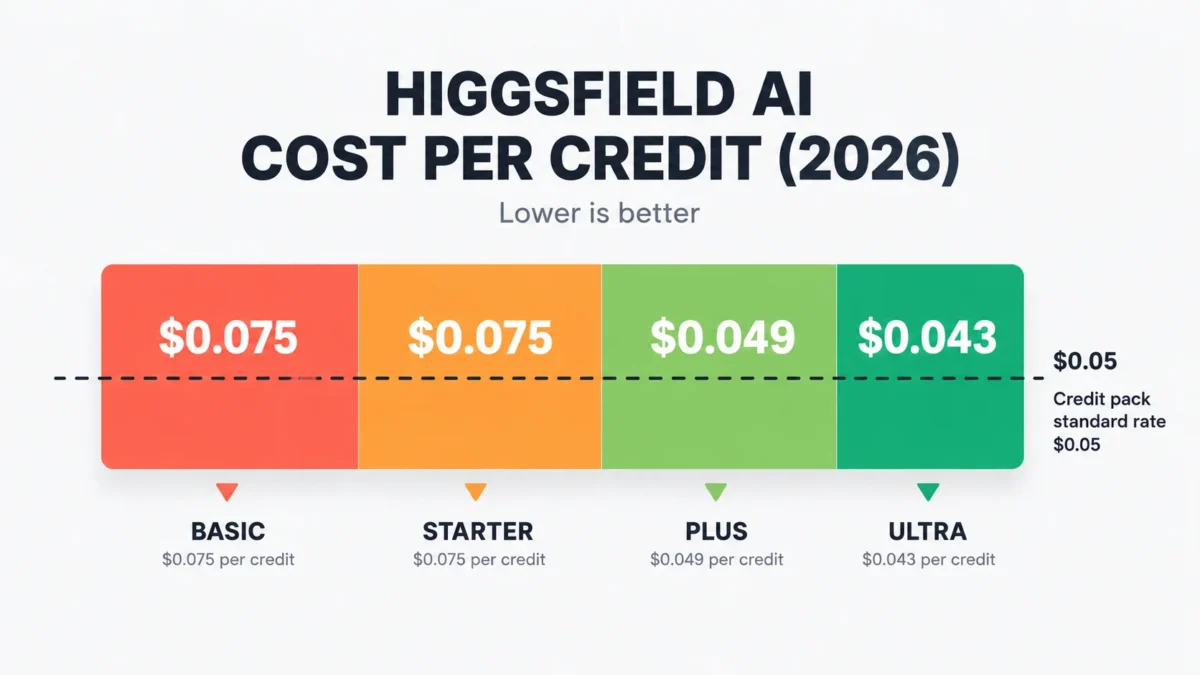 Cost per credit comparison across Higgsfield Basic, Starter, Plus and Ultra plans