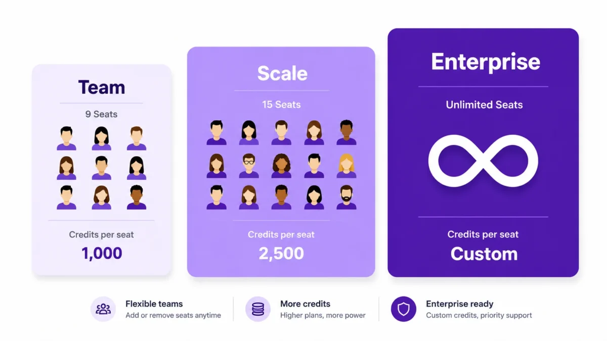 Higgsfield Team, Scale and Enterprise plans compared by seats and credits per seat
