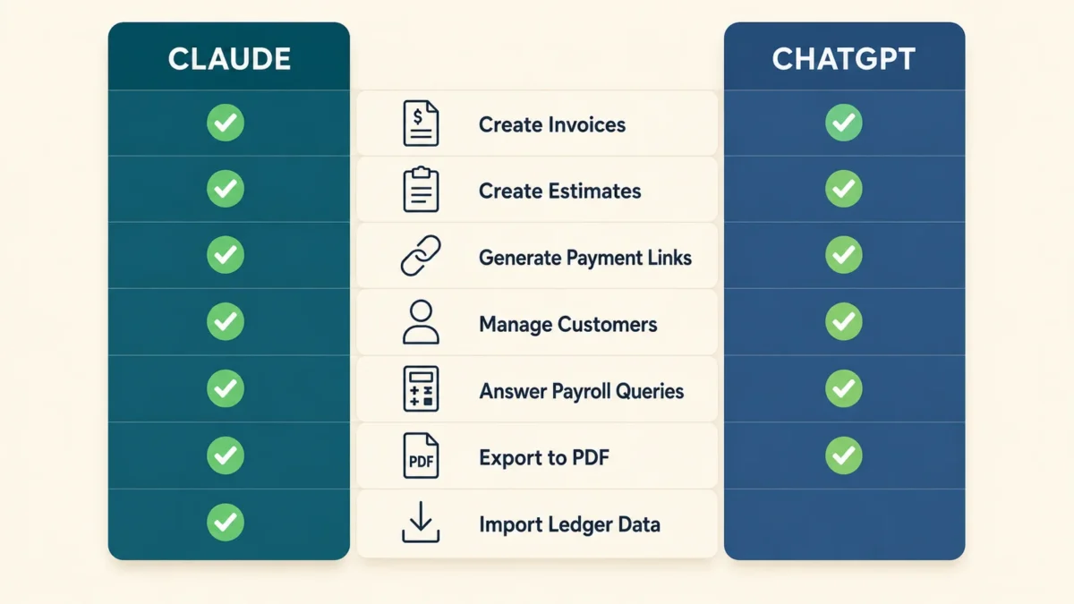 Capability comparison showing Claude and ChatGPT QuickBooks features with ledger import available only in Claude