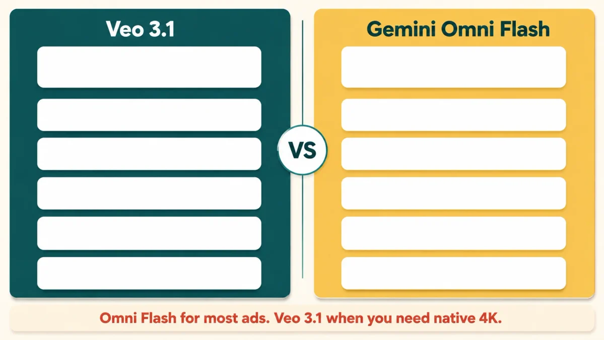 Comparison graphic showing Veo 3.1 in preview with 8 second 4K native clips against Gemini Omni Flash generally available with up to 40 seconds and on screen text