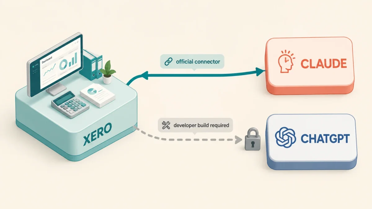 Diagram showing Xero official connector to Claude and no official ChatGPT integration