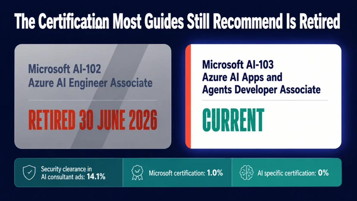 Card showing the retired Microsoft AI-102 certification replaced by AI-103, alongside how rarely certifications appear in AI consultant job ads.