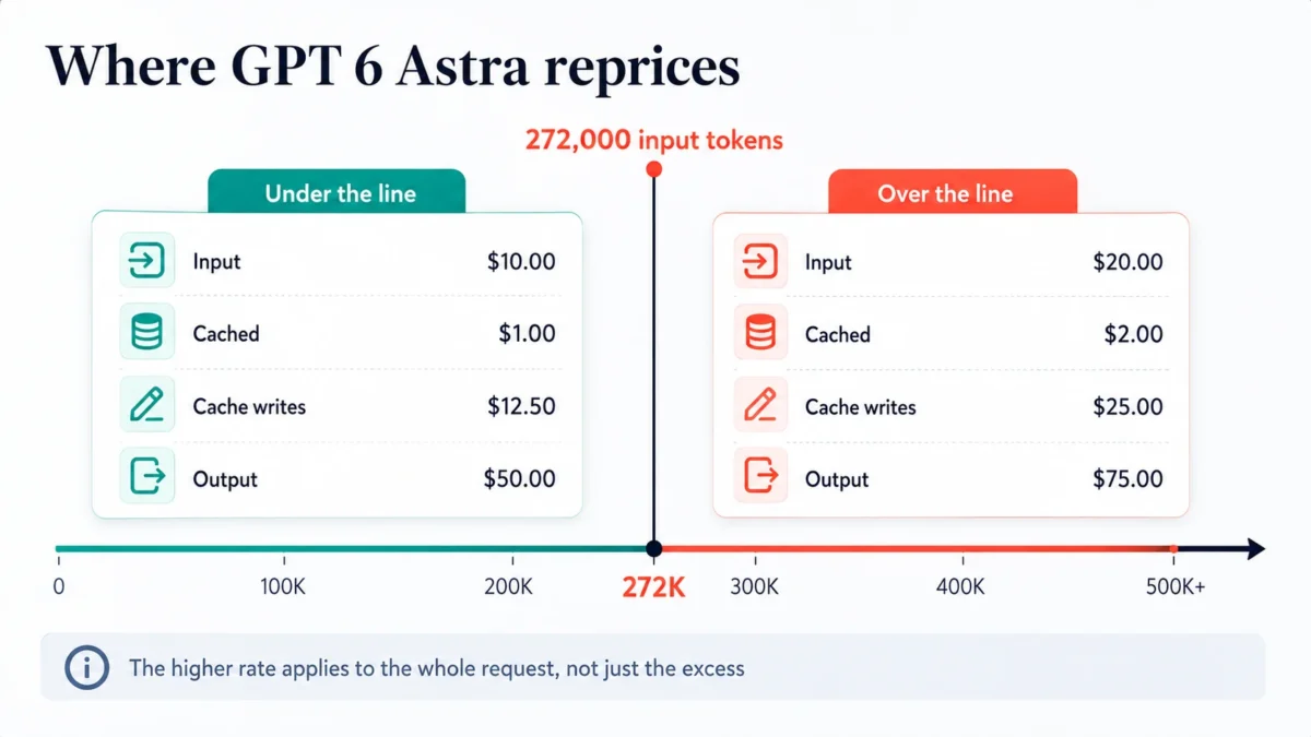 Chart showing GPT 6 Astra rates doubling above 272,000 input tokens, from $10 input to $20 input and $50 output to $75 output