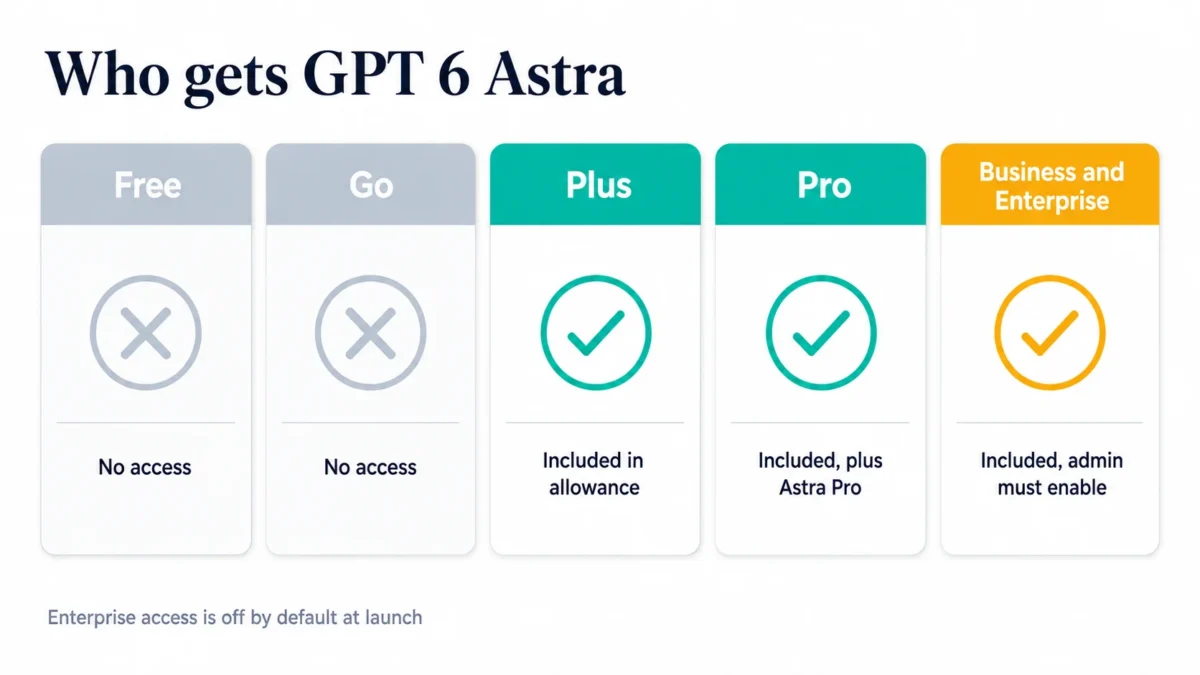 Access matrix showing GPT 6 Astra unavailable on Free and Go, included on Plus, Pro with Astra Pro, and Business and Enterprise with admin enablement