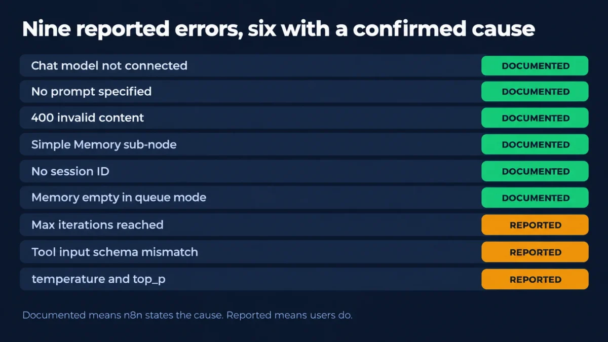 Infographic listing nine n8n AI Agent node errors, six labelled documented and three labelled reported by users only.