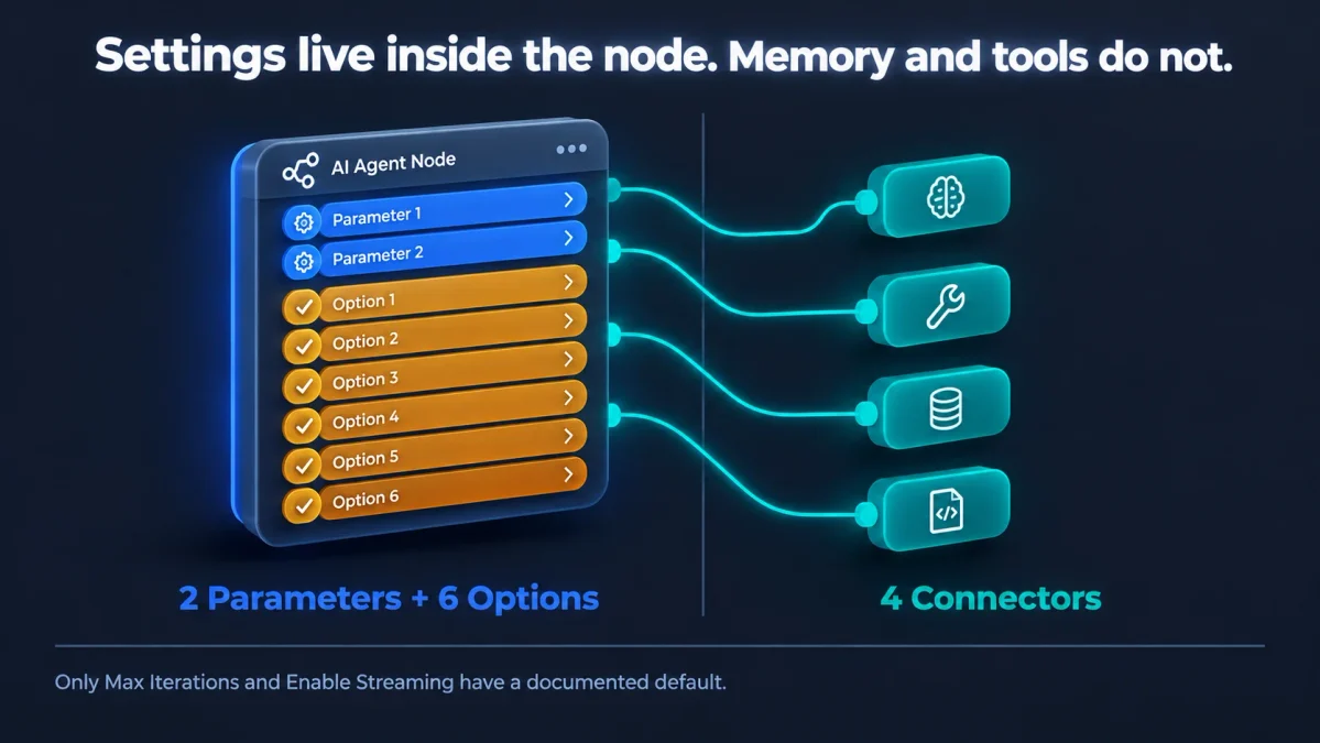 Diagram showing two parameters and six options inside the n8n AI Agent node, with four separate connectors for chat model, tool, memory and output parser.