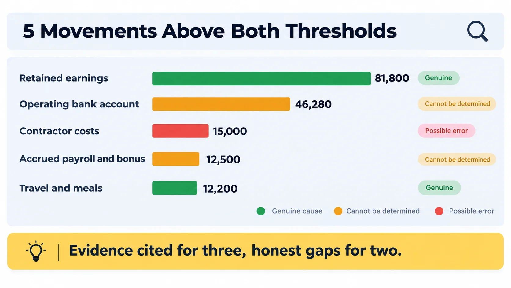 Bar chart of five material trial balance movements, retained earnings 81,800, bank 46,280, contractor costs 15,000, accrued payroll 12,500 and travel and meals 12,200, each labeled genuine, cannot be determined or possible error